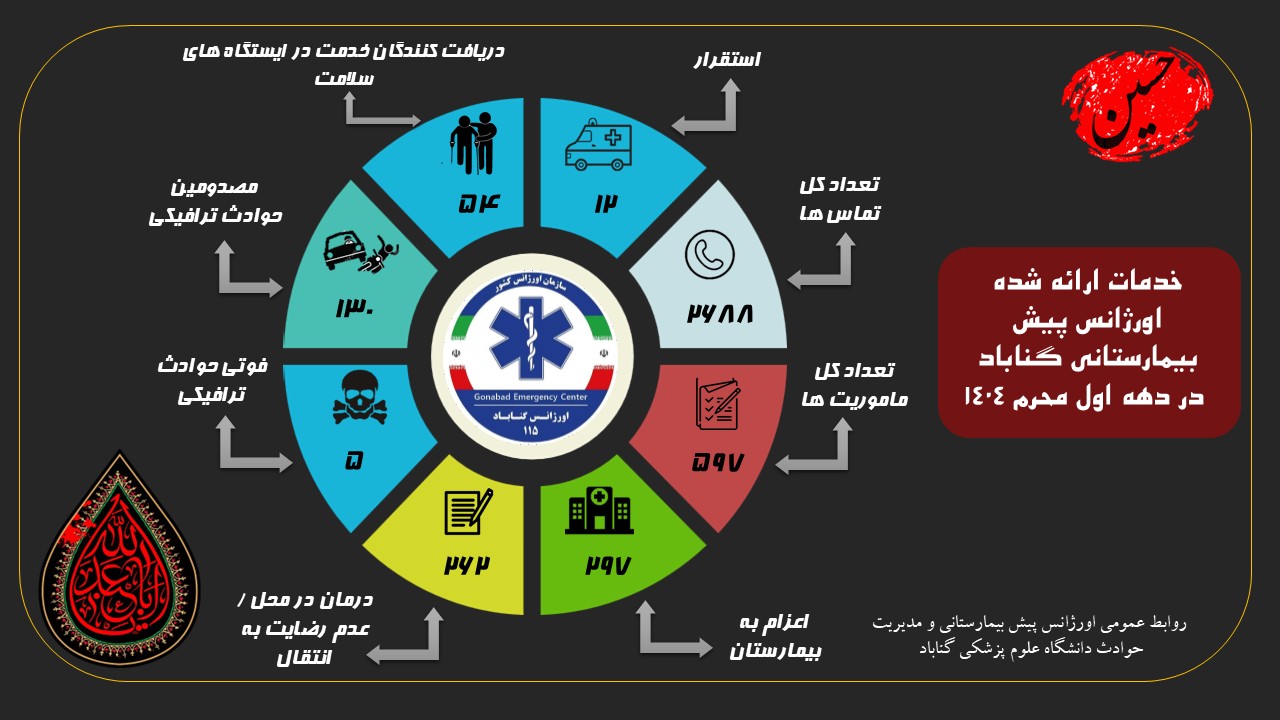 خدمات ارائه شده توسط اورژانس پیش بیمارستانی و مدیریت حوادث دانشگاه علوم پزشکی گناباد در دهه اول محرم ۱۴۰۴