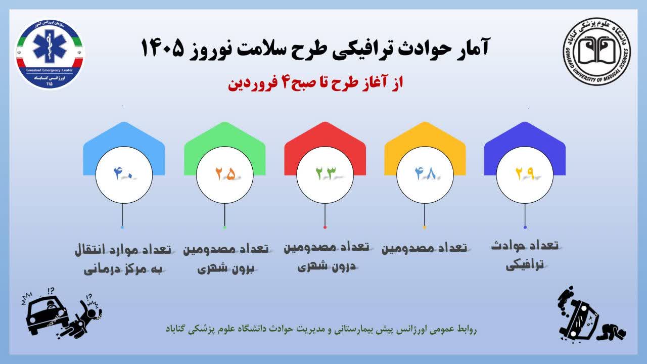 میزان حوادث ترافیکی و تعداد مصدومان این حوادث از ابتدای شروع طرح سلامت نوروزی تا صبح چهارم فروردین ۱۴۰۵